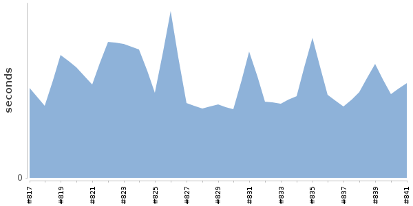 [Duration graph]