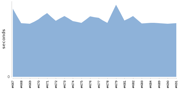 [Duration graph]