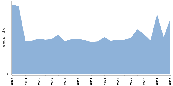 [Duration graph]