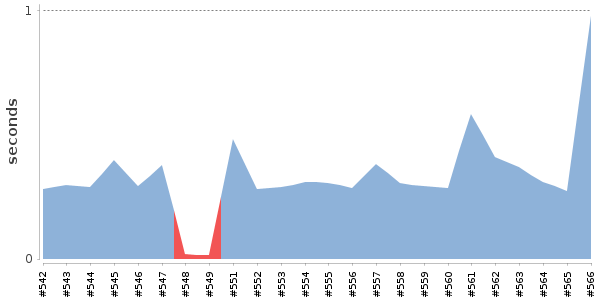 [Duration graph]