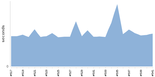 [Duration graph]