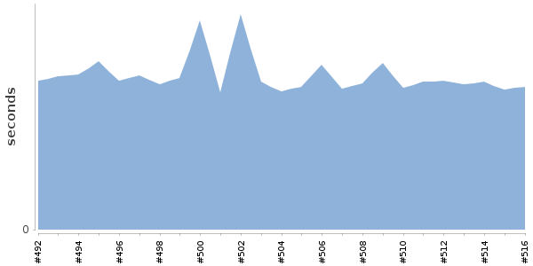 [Duration graph]