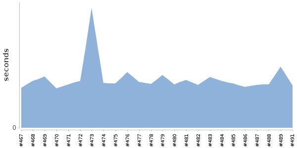 [Duration graph]