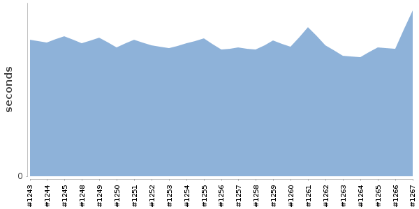 [Duration graph]