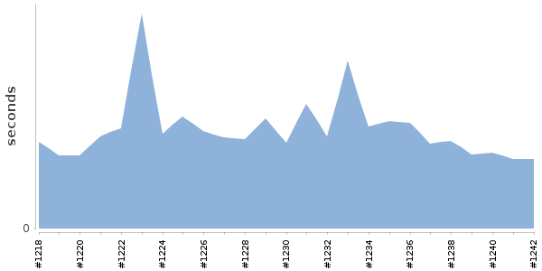[Duration graph]
