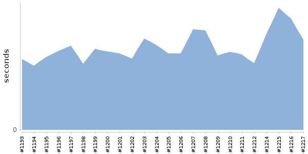 [Duration graph]