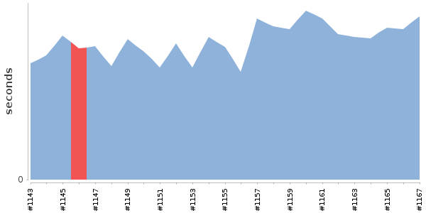 [Duration graph]