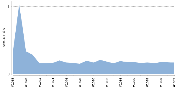 [Duration graph]