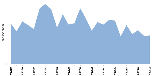 [Duration graph]