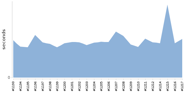 [Duration graph]