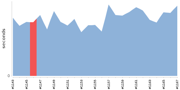 [Duration graph]