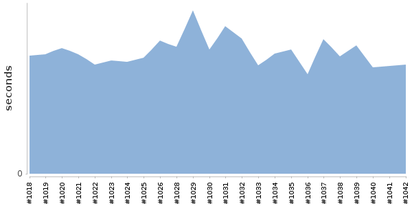 [Duration graph]
