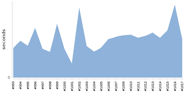 [Duration graph]