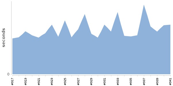[Duration graph]