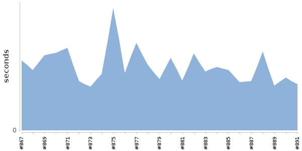[Duration graph]