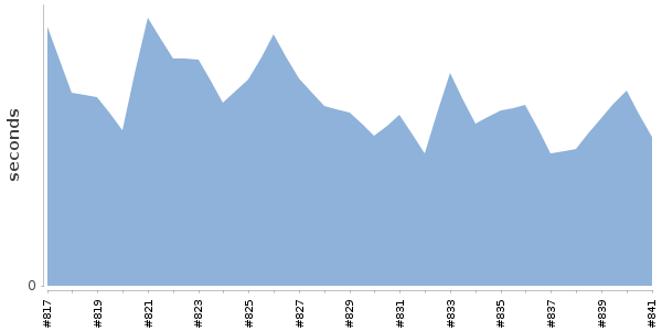 [Duration graph]