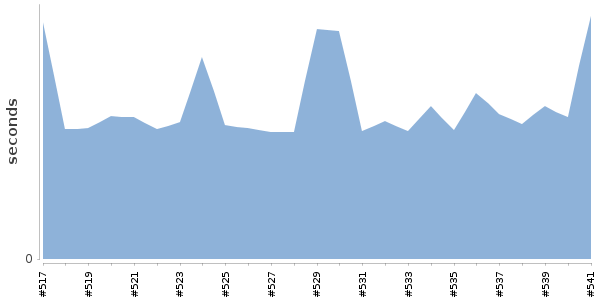 [Duration graph]