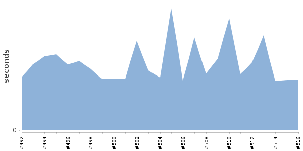 [Duration graph]