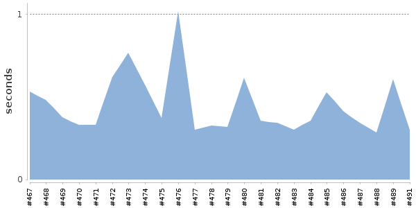 [Duration graph]