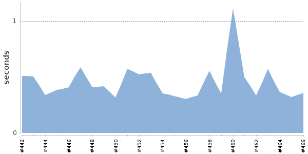 [Duration graph]