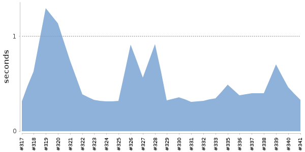 [Duration graph]