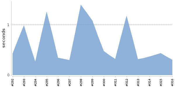 [Duration graph]