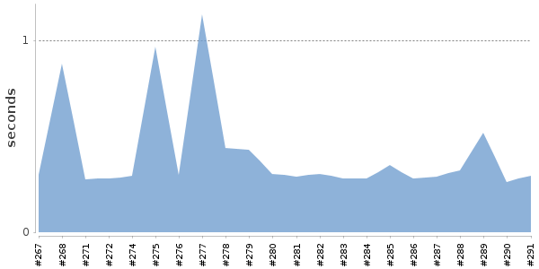 [Duration graph]