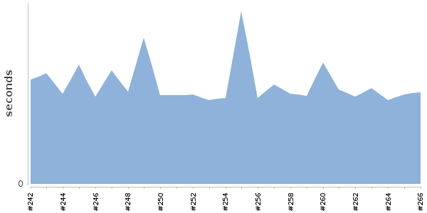 [Duration graph]