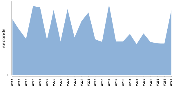 [Duration graph]