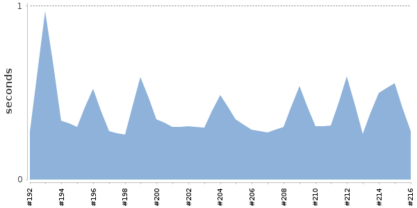 [Duration graph]