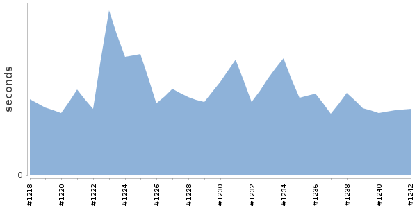 [Duration graph]