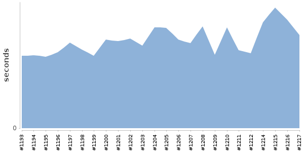 [Duration graph]