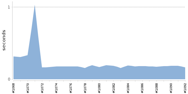 [Duration graph]