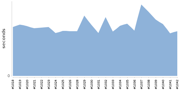 [Duration graph]