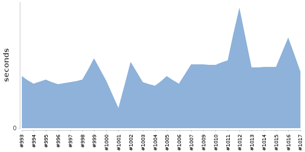 [Duration graph]