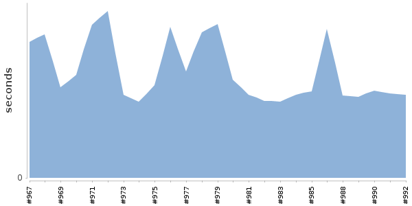 [Duration graph]