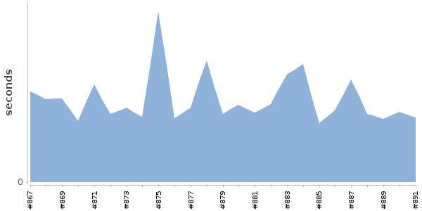 [Duration graph]