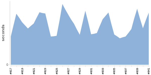 [Duration graph]