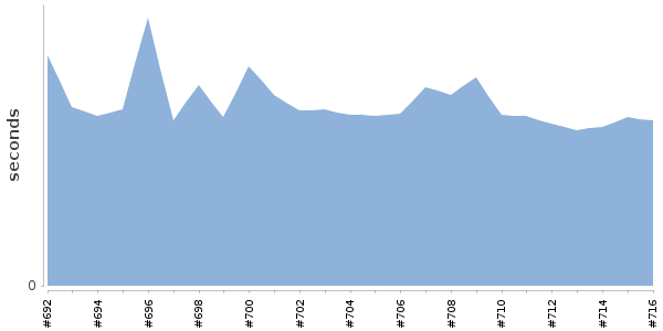 [Duration graph]