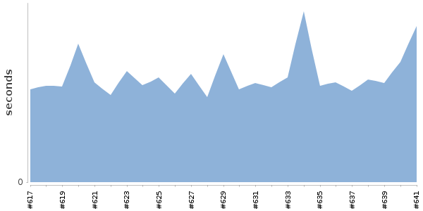 [Duration graph]