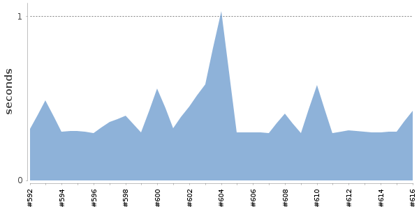 [Duration graph]
