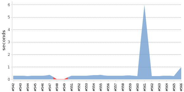[Duration graph]