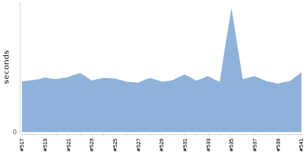 [Duration graph]
