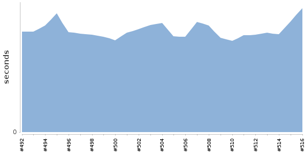 [Duration graph]