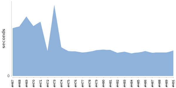 [Duration graph]