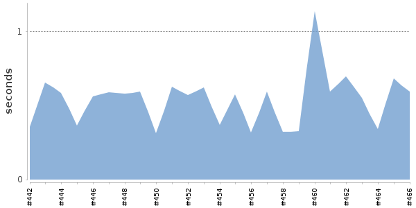 [Duration graph]