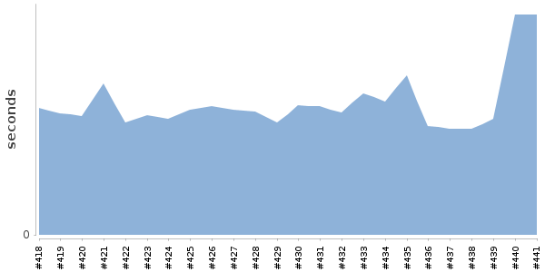 [Duration graph]