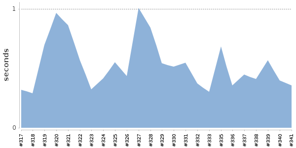 [Duration graph]