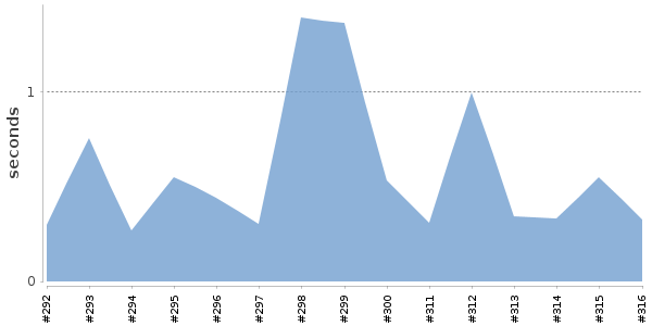 [Duration graph]