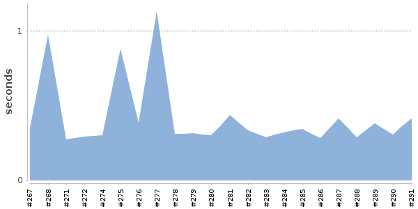 [Duration graph]
